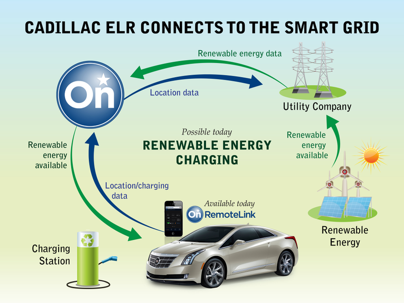 Illustration for article titled Cadillac ELR Connects To The Smart Grid
